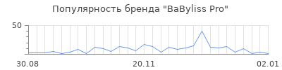 Популярность babyliss pro