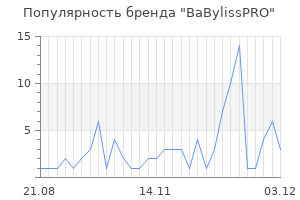 Популярность бренда babylisspro