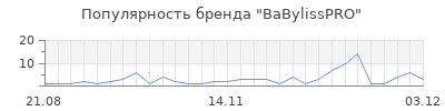 Популярность babylisspro