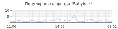 Популярность babylock