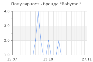 Популярность бренда babymel