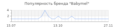 Популярность babymel