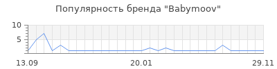 Популярность babymoov