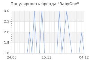 Популярность бренда babyone