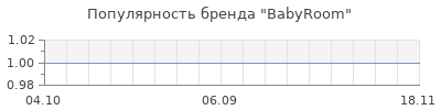 Популярность babyroom
