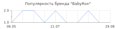 Популярность BabyRox