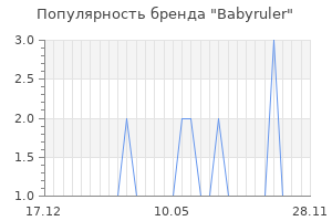 Популярность бренда babyruler