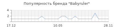 Популярность babyruler