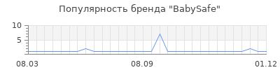 Популярность babysafe