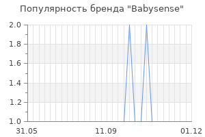 Популярность бренда Babysense