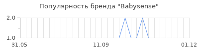 Популярность Babysense