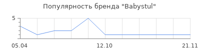 Популярность Babystul