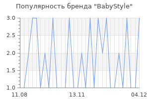 Популярность бренда babystyle