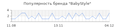 Популярность babystyle
