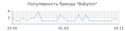 Популярность babyton