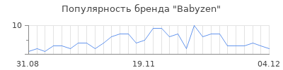 Популярность babyzen