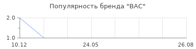 Популярность BAC