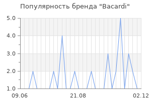 Популярность бренда bacardi