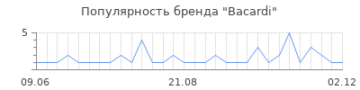 Популярность bacardi