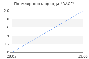 Популярность бренда BACE