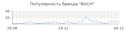 Популярность bach