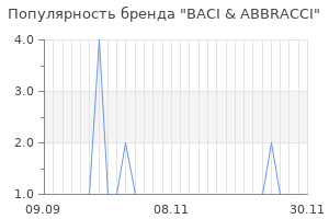 Популярность бренда baci abbracci