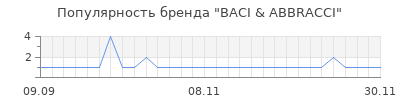 Популярность baci abbracci