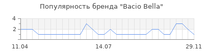 Популярность bacio bella