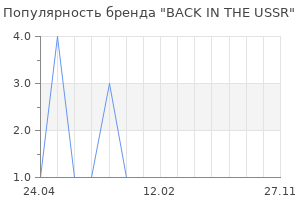 Популярность бренда BACK IN THE USSR