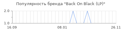 Популярность Back On Black (LP)