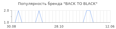 Популярность back to black