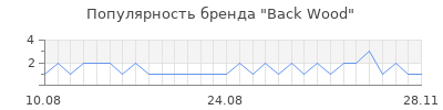 Популярность Back Wood