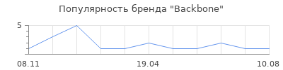 Популярность Backbone