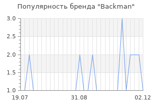 Популярность бренда Backman