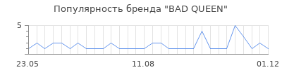 Популярность bad queen