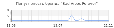 Популярность bad vibes forever