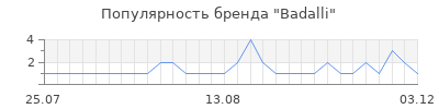 Популярность badalli