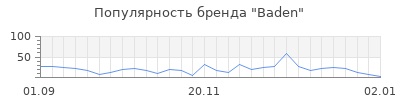 Популярность baden