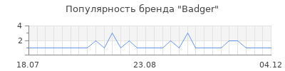 Популярность badger