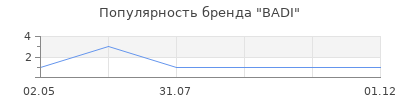 Популярность BADI