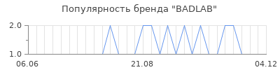 Популярность badlab