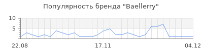 Популярность baellerry