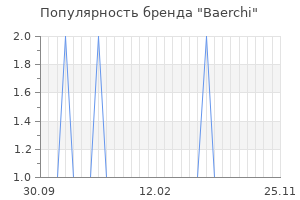 Популярность бренда baerchi