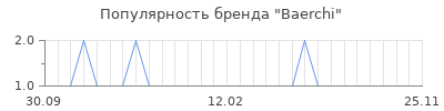Популярность baerchi