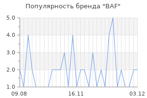 Популярность бренда baf