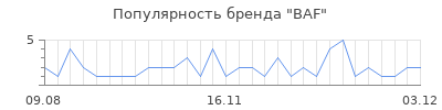 Популярность baf