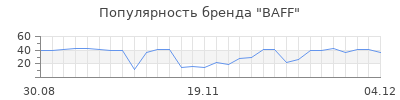 Популярность baff