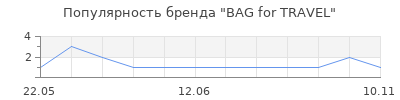 Популярность BAG for TRAVEL