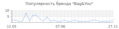 Популярность Bag&You