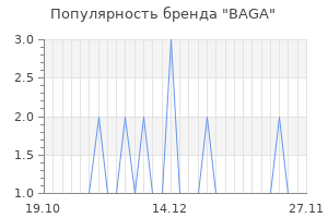 Популярность бренда BAGA